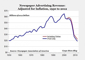 Graph showing Newspaper Advertising Revenue, 1950 - 2012